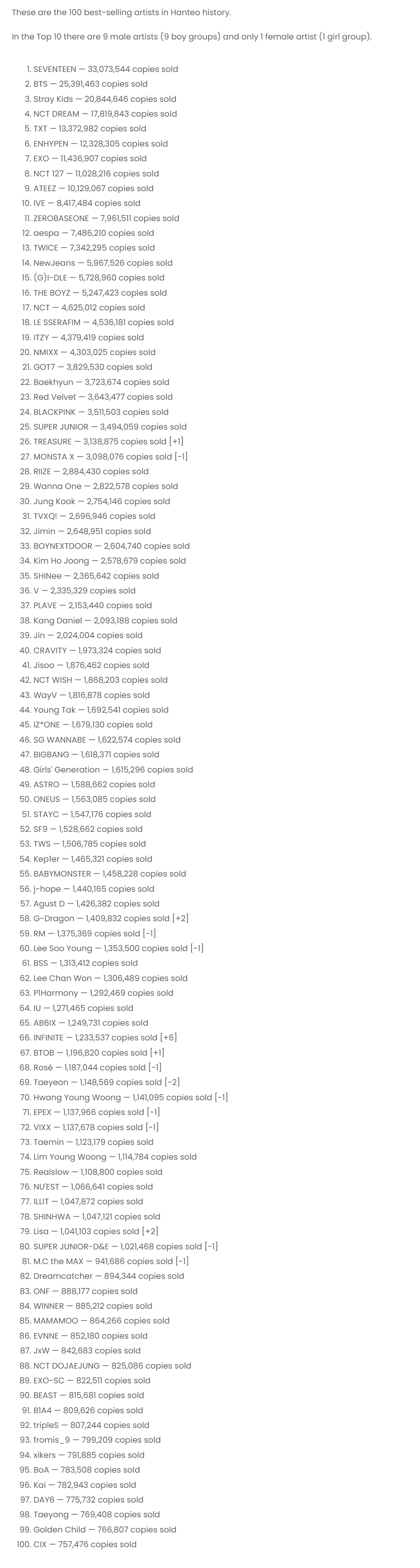 【Twi】Hanteo (2003~2025.03.09) 艺人销量&专辑销量T