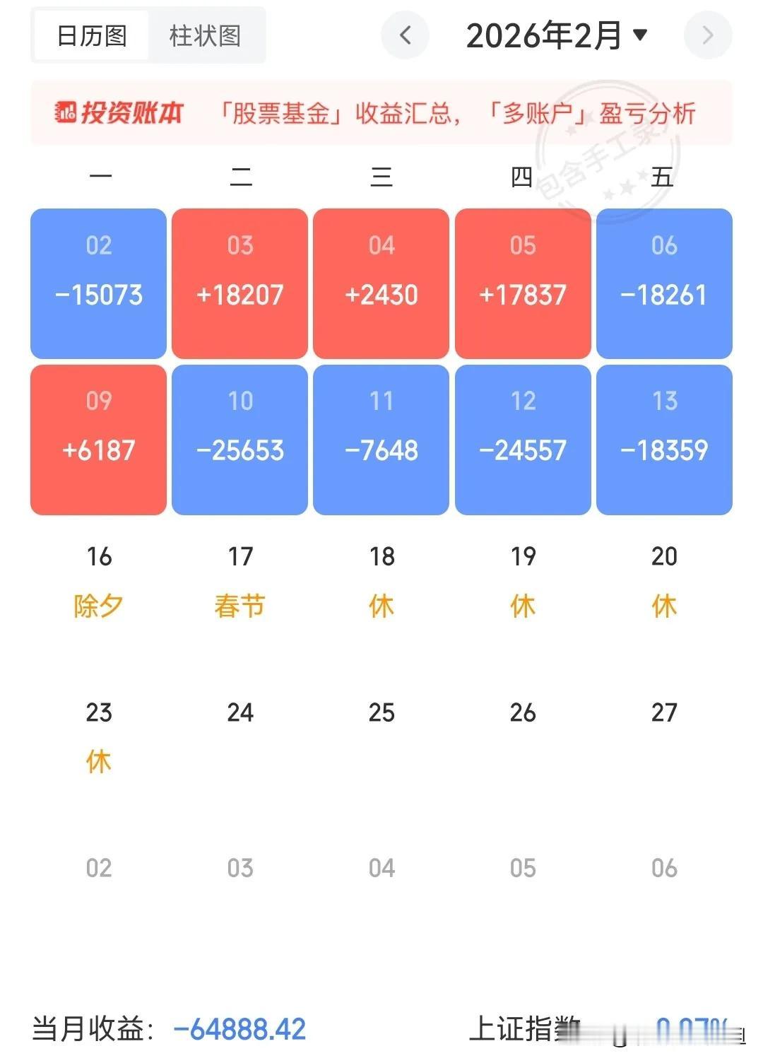太寒心了，太寒心了。看着股市投资盈亏日历，真的很心寒，昨天我还说这个月已经缩水5