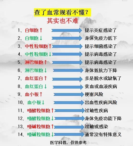 查了血常规，却看不懂？其实并不难，一张图说清！