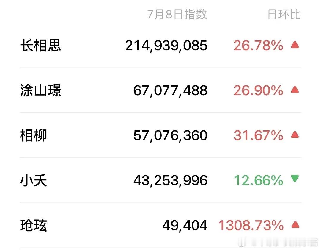 万花丛中一点绿，怎么就杨紫的微指是负增长呀 ​​​