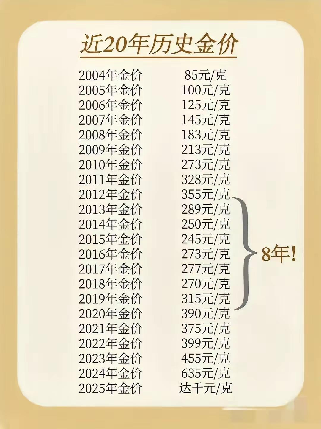 人们常说：
盛世古董，乱世黄金。
在这太平盛世，
黄金价格一路高歌。
房地产兴旺