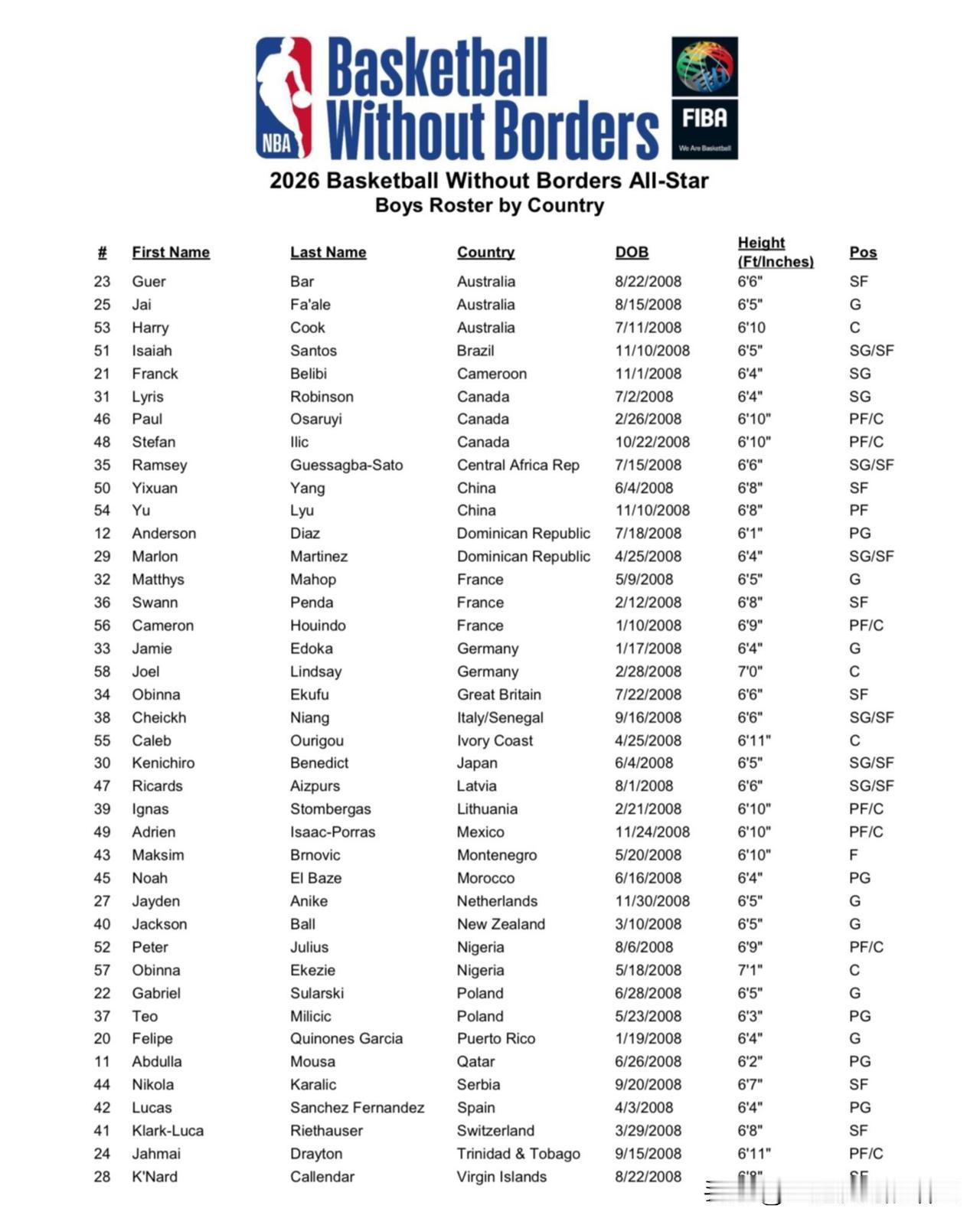 洛杉矶NBA篮球无疆界全球精英训练营体测数据