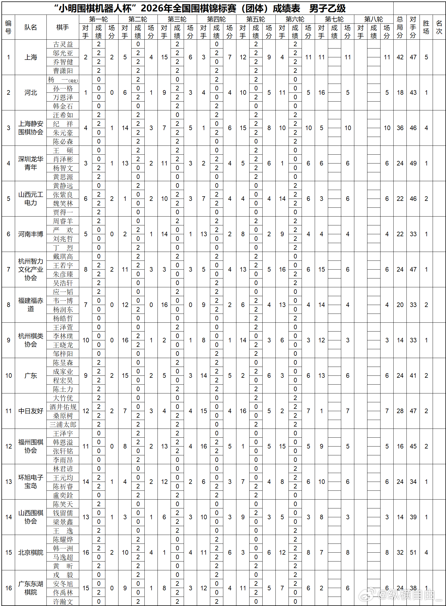 团体赛六轮成绩表 