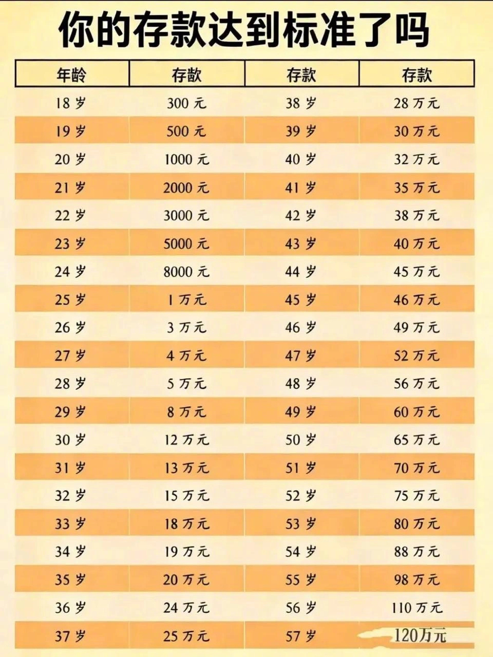 这存款标准没几个人能达标吧 