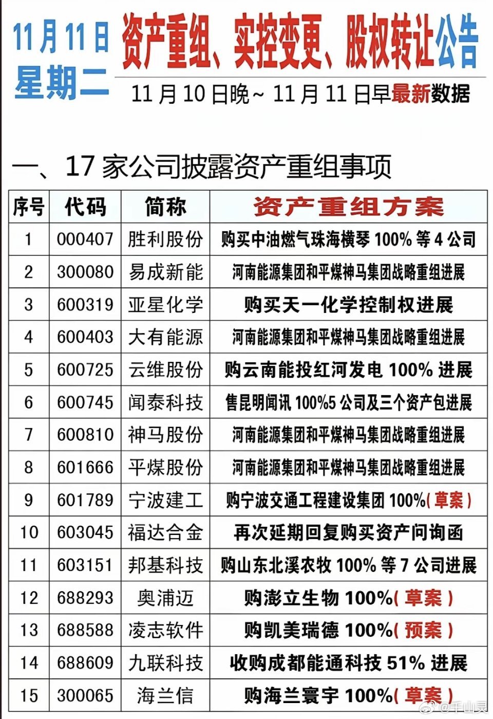 11.11周二  最新：资产重组、变更、收购公告！​17家公司披露资产重组事项3