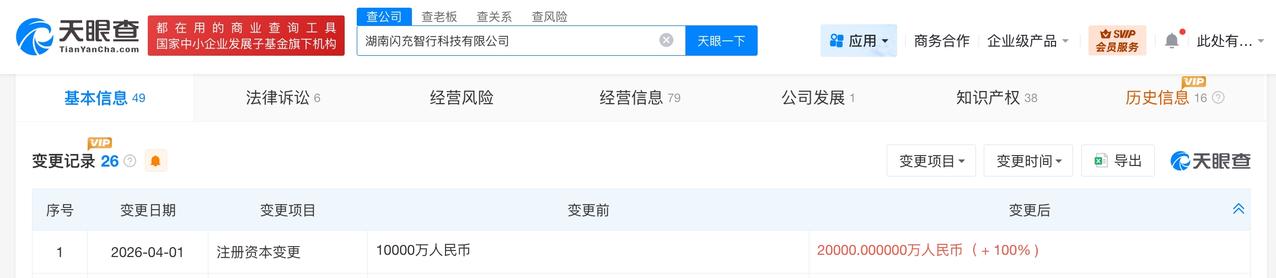 天眼查工商信息显示，近日，湖南闪充智行科技有限公司发生工商变更，注册资本由1亿人