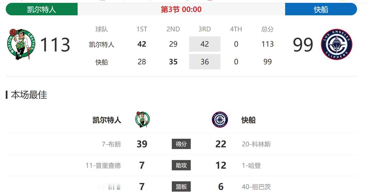 三节结束，快船已经落后14分了。要怪就怪第一节就给自己挖了个14分的大坑，第二节