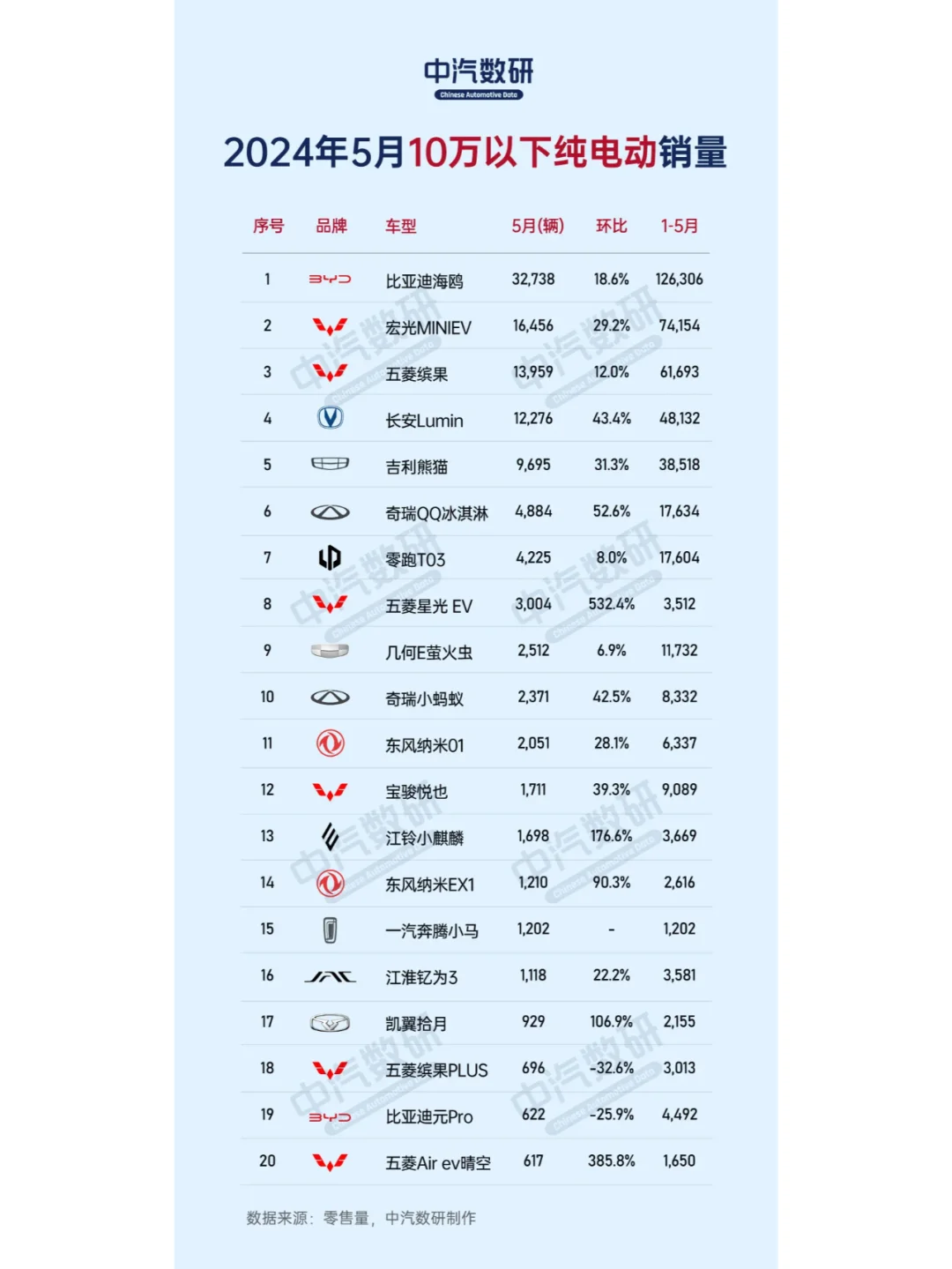 2024年5月纯电动汽车销量排行榜