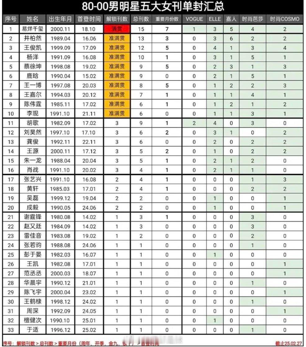 80-00男明星五大女刊单封汇总 