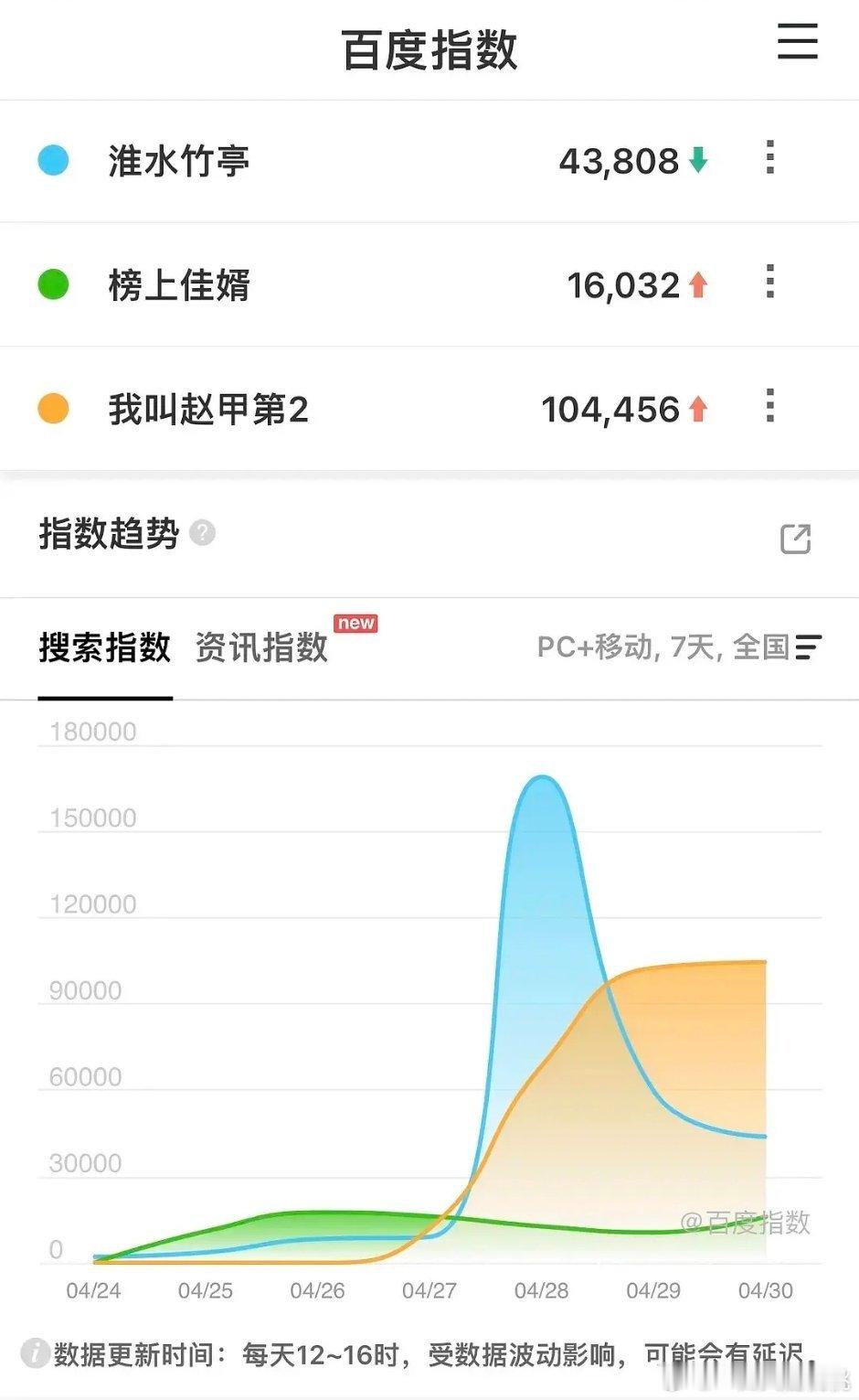 目前百指第一是👖的分账剧，也是男频分账票房最高的剧 ​​​