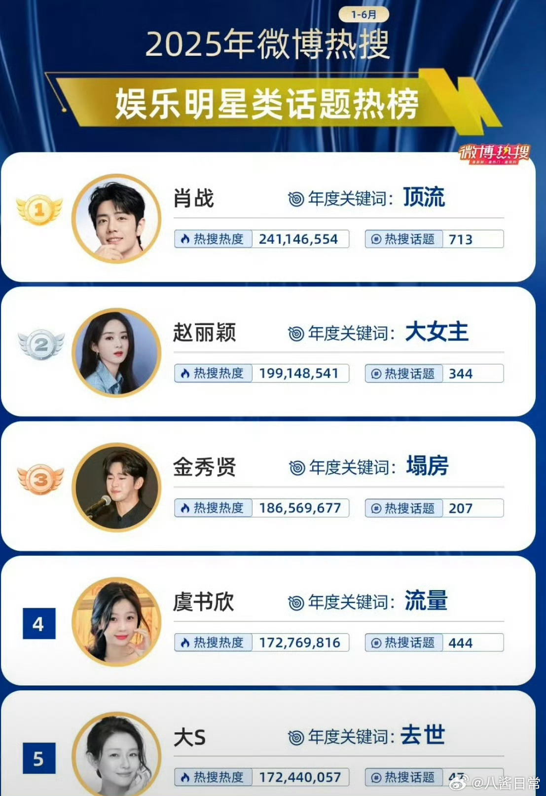 今年上半年热搜明星话题热榜前十名和年度关键词 ​​​