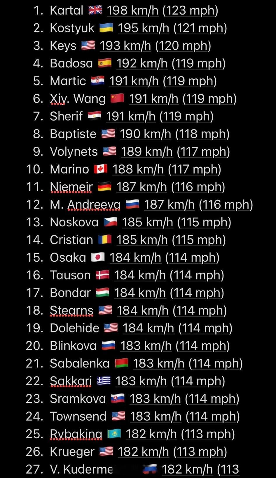 澳网2025  女单首轮发球最快速度排名卡塔尔🇬🇧 198km/h排名第1王