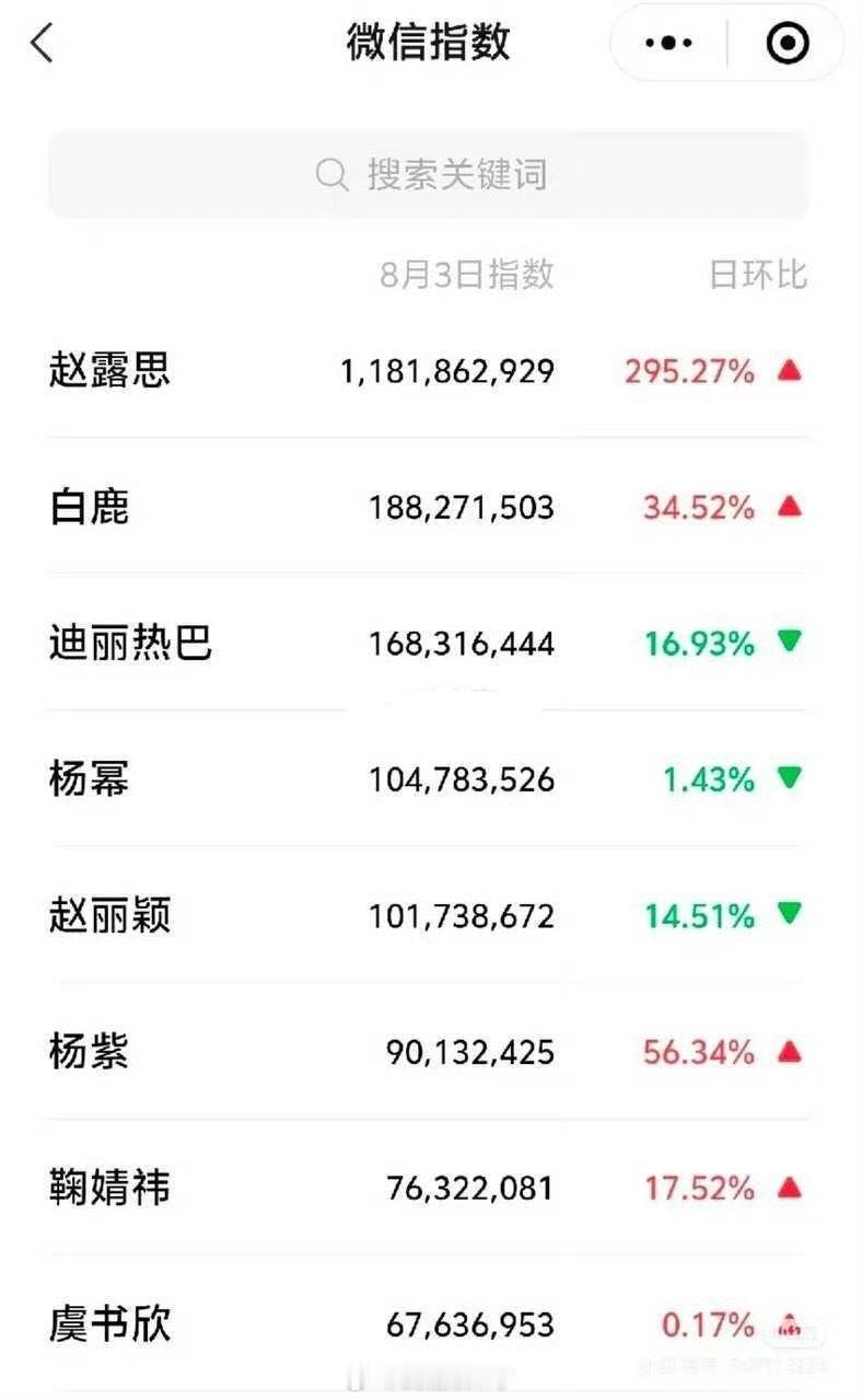 赵露思昨日个人微指11亿➕🔥成这样难怪公司不肯放人 ​​​