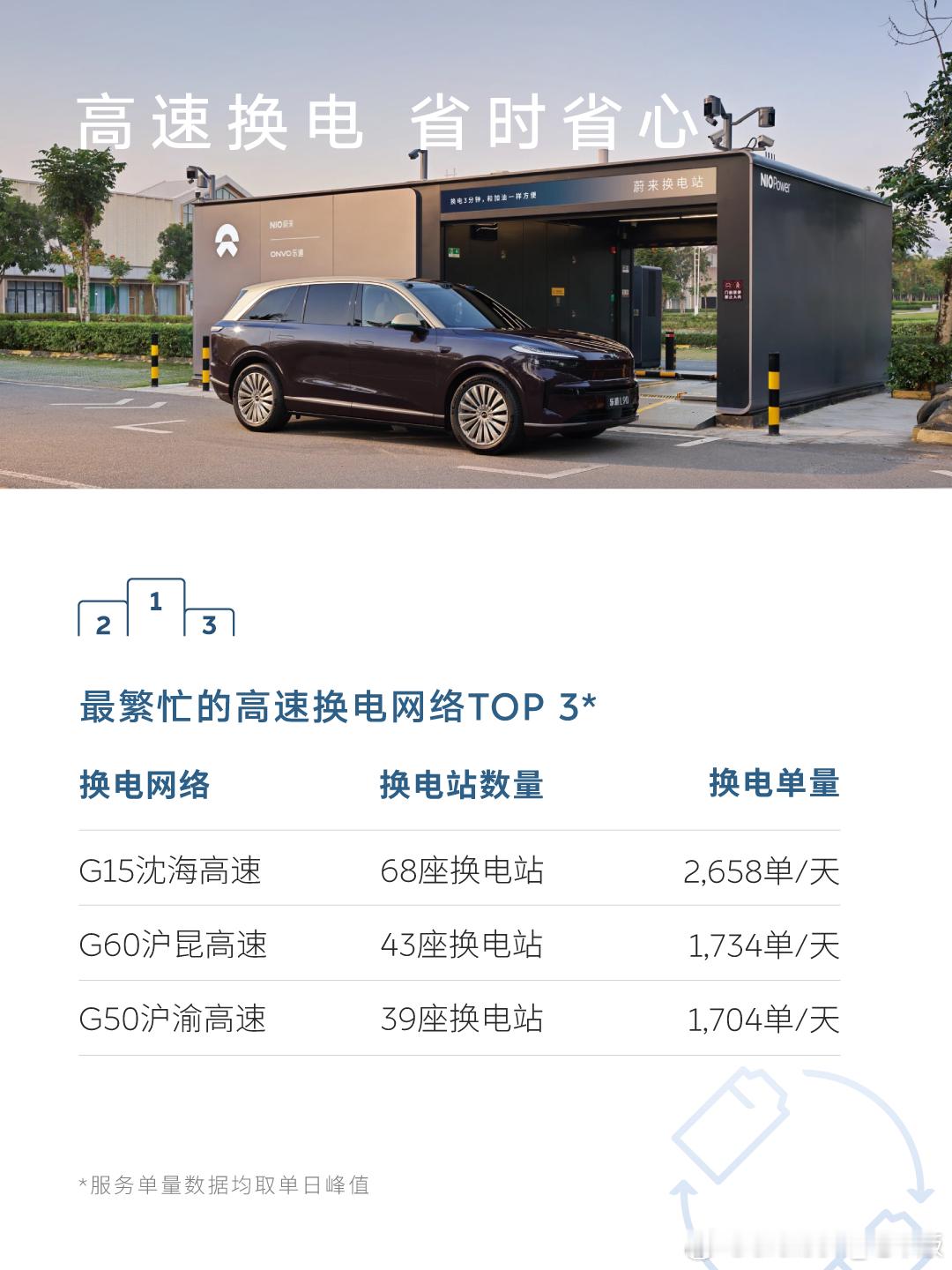 蔚来能源2026五一加电报告终于来了🔥•当你还在纠结买不买电车的时候•当你还在