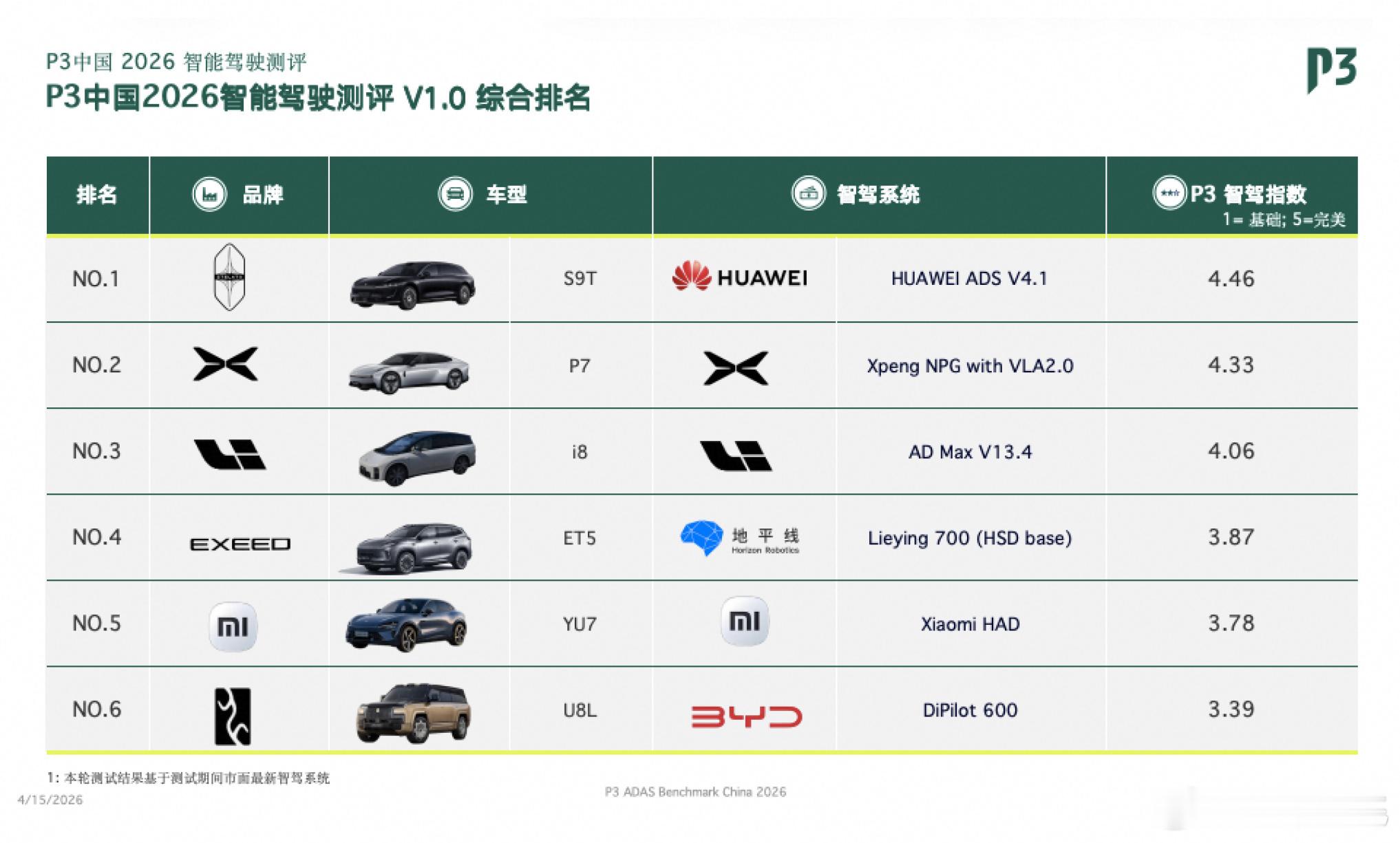 这家公司做的中国智驾排名，根据我的经验，3456的排名需要调整一下，我的主观排名