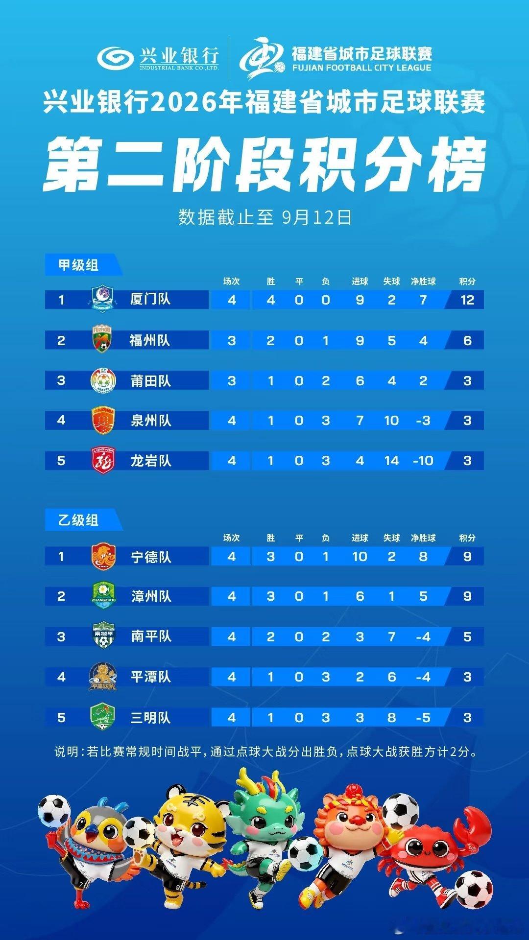 兴业银行2026福建省城市足球联赛第二阶段，甲级组中厦门队4战全胜积12分，是目