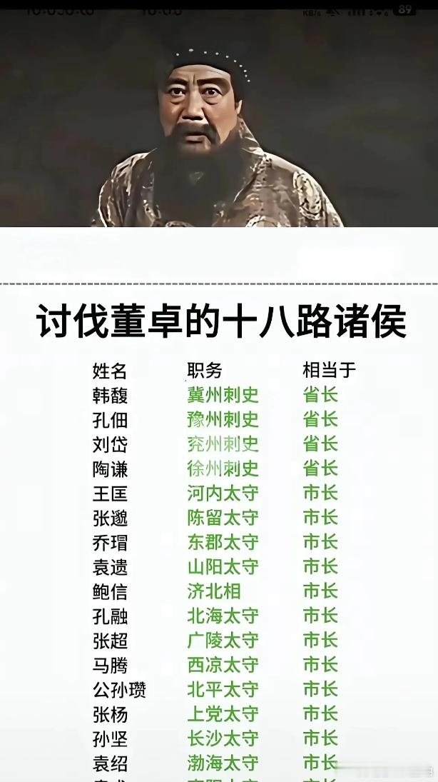 现在才发现，18 路诸侯讨伐董卓时，曹操官职最小，刘备就更不用说了，压根不在 1