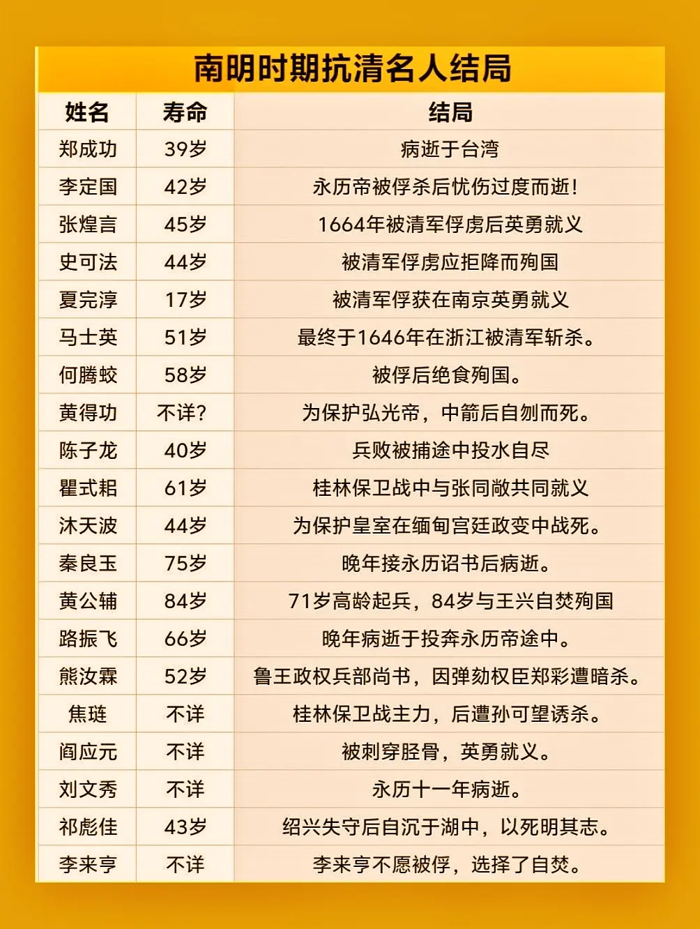 南明时期抗清名人结局。南明是个短暂又内乱的小朝廷，如果能够统一一致向外...