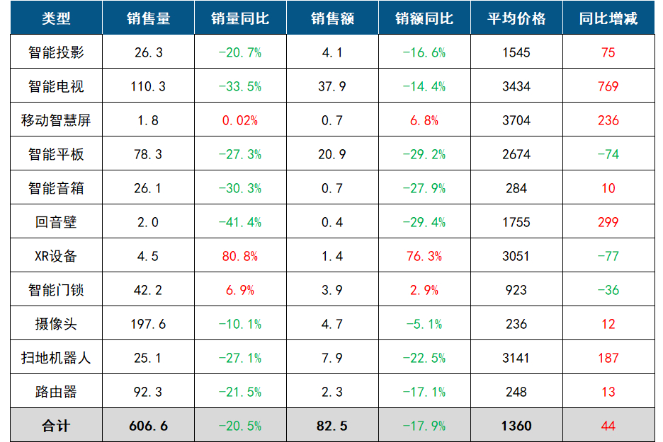 2026年1月中国客厅智能设备线上零售市场数据总结报告总零售量为606.0万台，