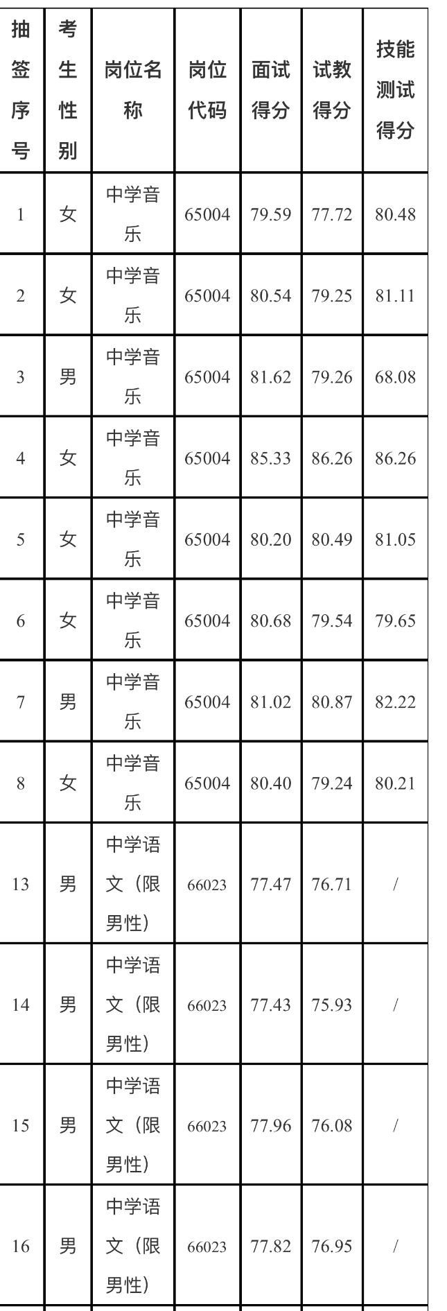 长沙市南雅中学东校2026教师招聘成绩公布
长沙教师编考生注意！📢 长沙市教育
