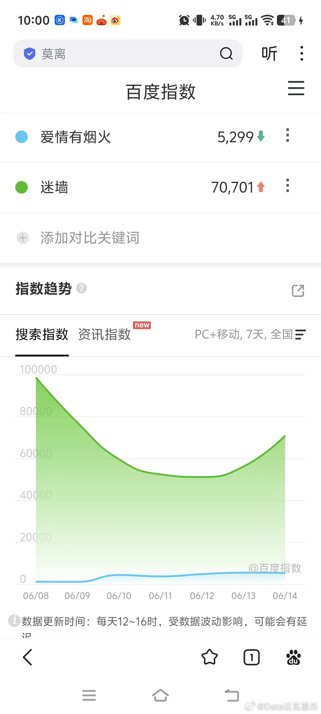 6.14百指南部档案 涨至14w新高莫离 涨至8.97w新高迷墙 涨至7.07万