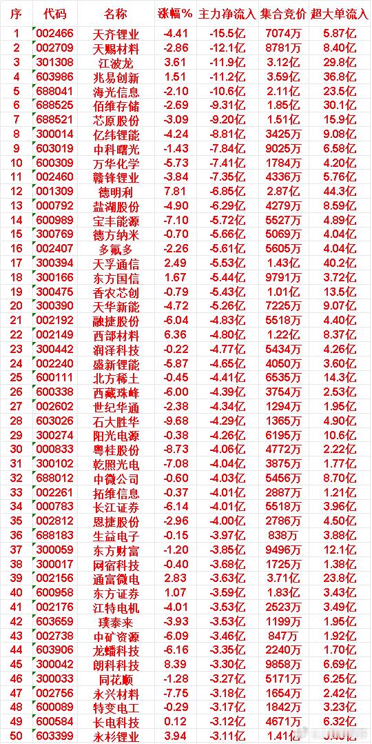 5月7日上午盘，主力趁低位，大幅买入的50名单中国能建：涨幅 9.86%，净流入
