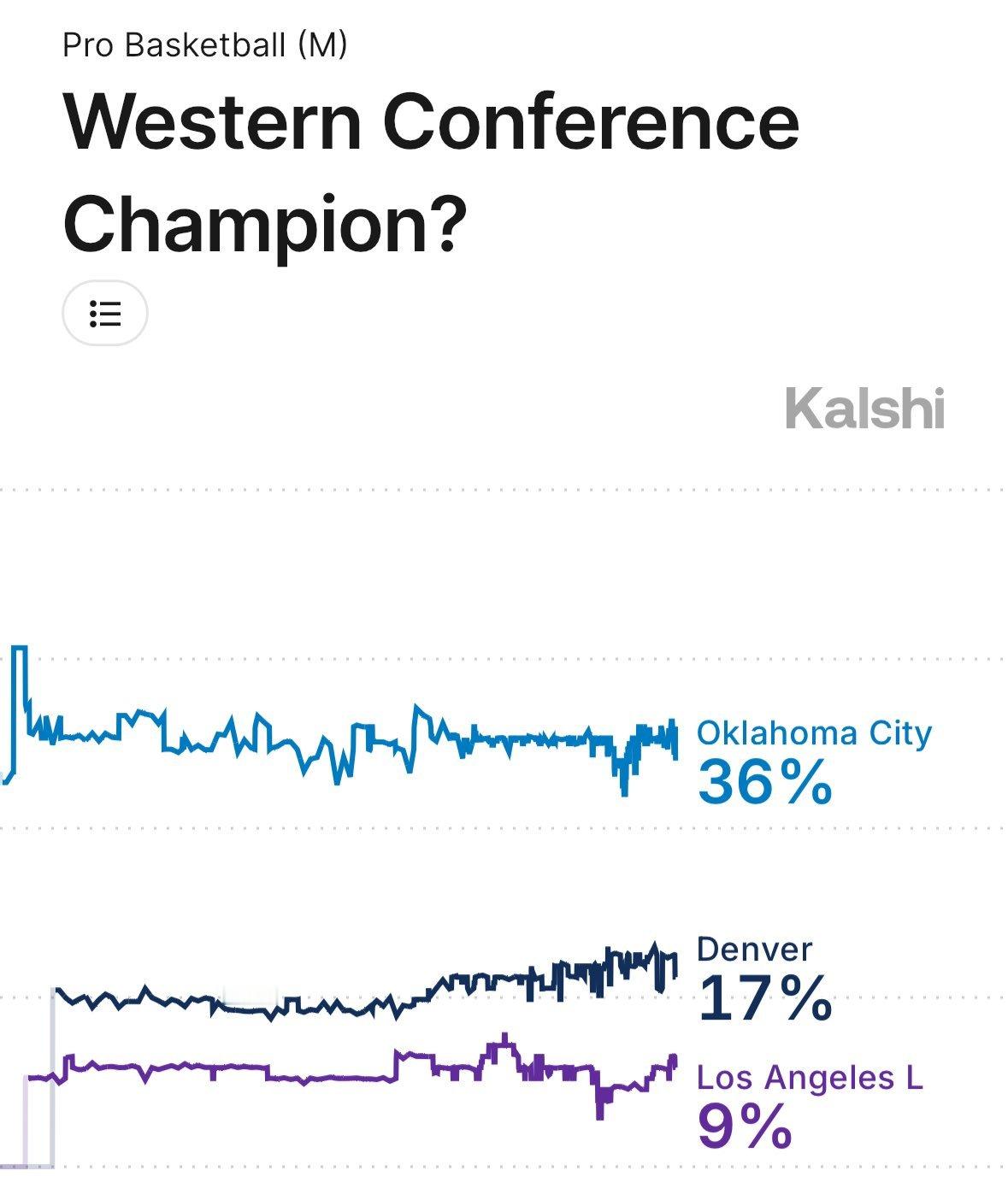 相关数据网站显示，湖人在战胜开拓者后，打进总决赛的概率升至西部第三（9%）。[d