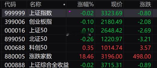 三大指数集体低开，沪指低开0.11%，深成指低开0.24%，创业板指低开0.35