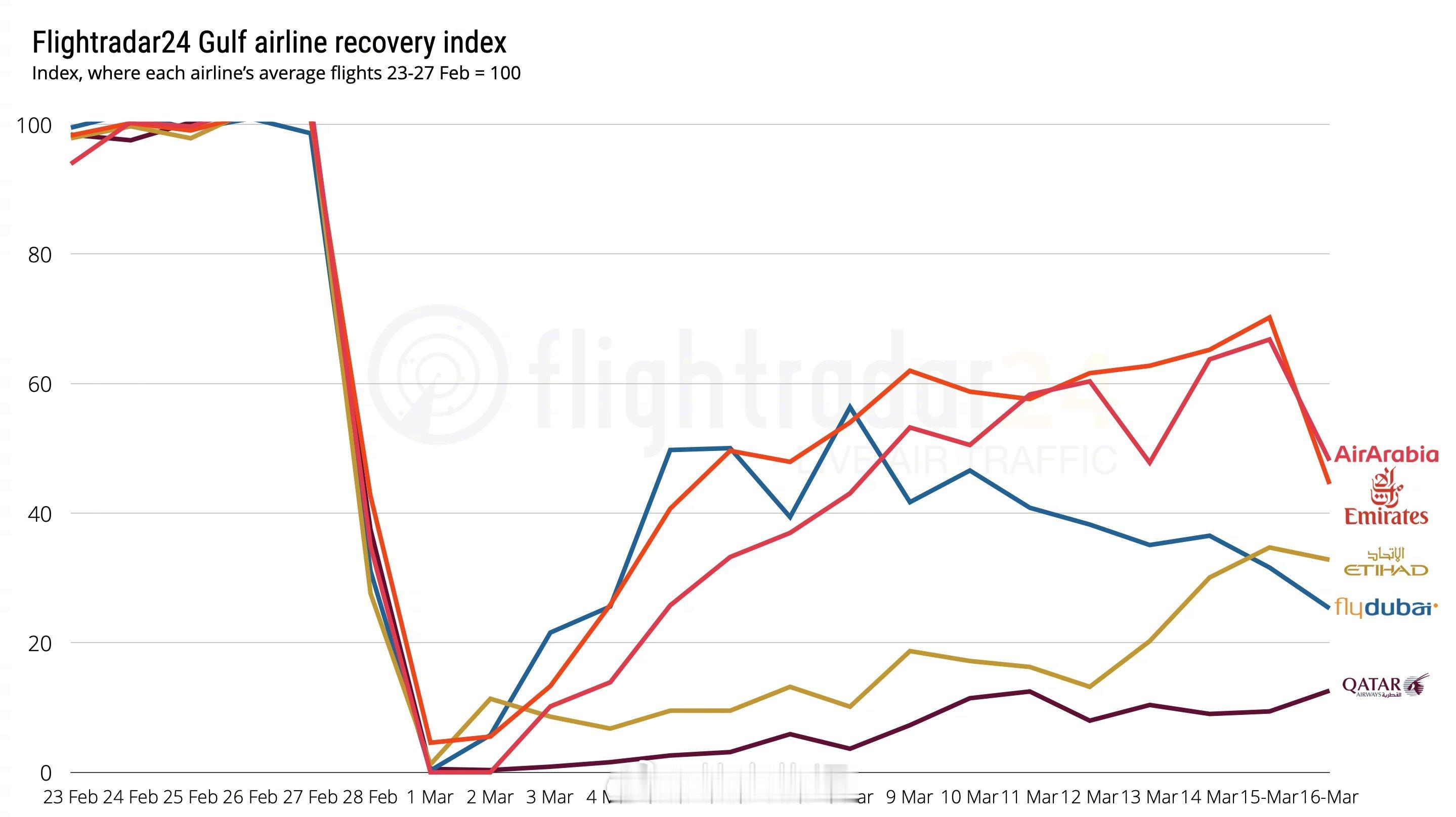 海湾地区大型航空公司航班量恢复水平，卡塔尔航空是目前受影响最大的公司，没有之一：
