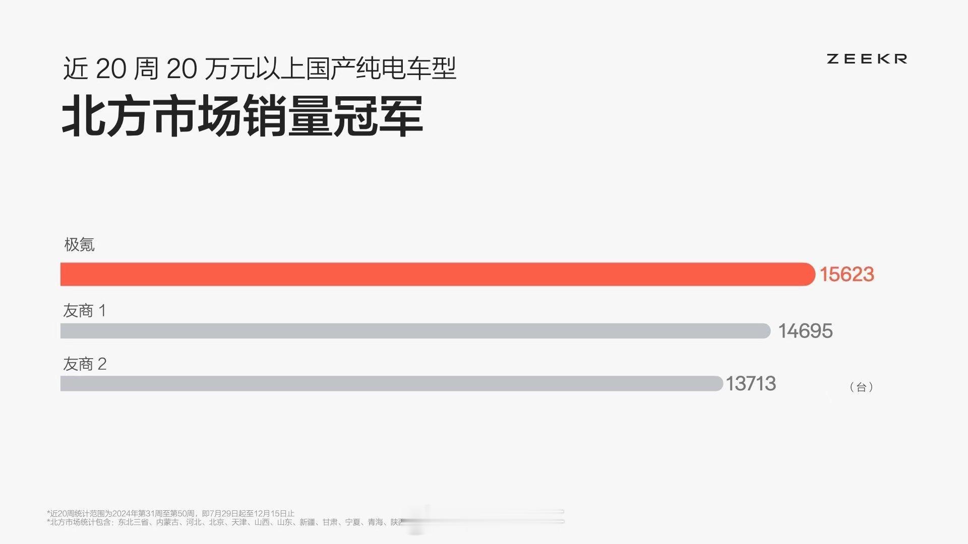 近 20 周 20 万元以上国产纯电车型北方市场销量冠军是「极氪」，总销量 15