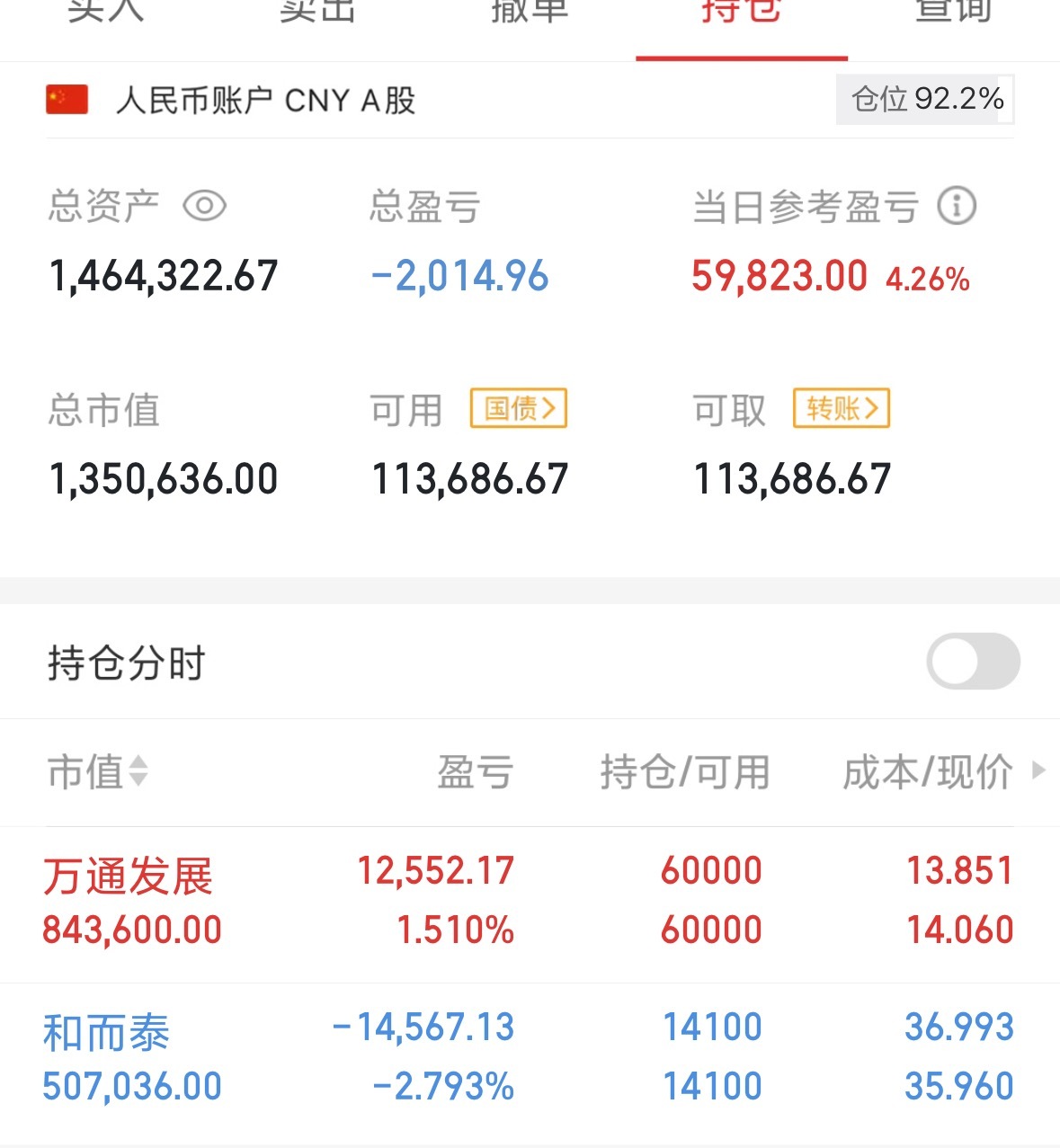 万通雄起了，等涨停就吃肉了，昨天说了，仓位大都在这里！上周失去的，这周再拿回来…