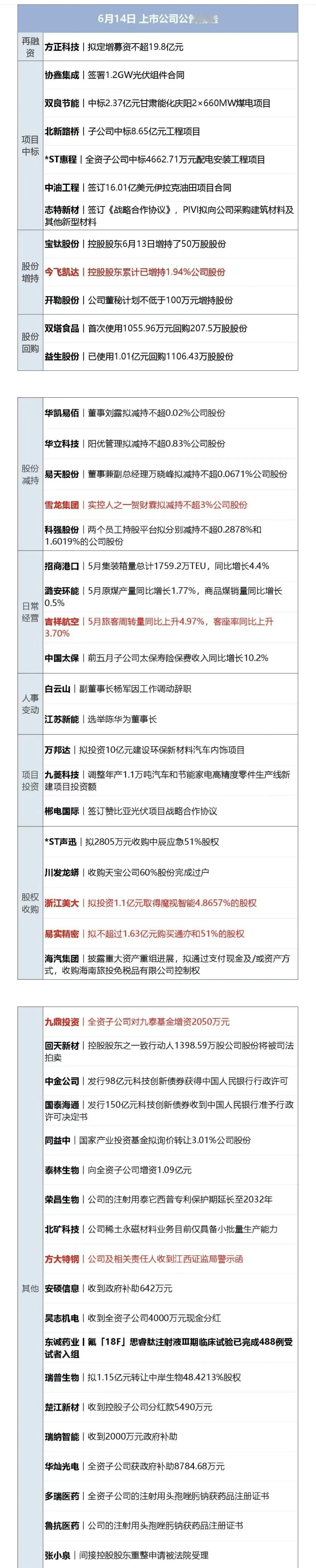 6月14日 上市公司公告精选