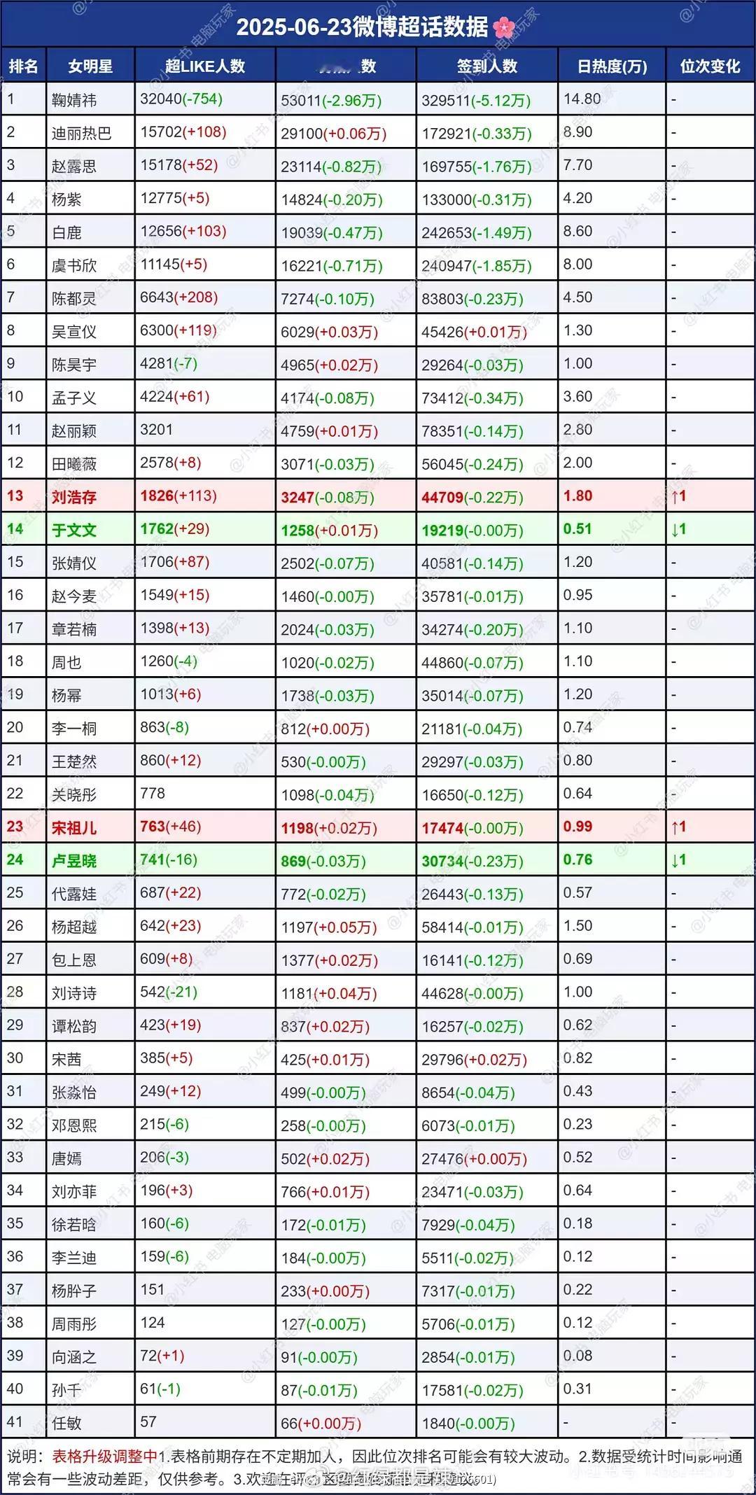 女明星超话数据一览 ​​​