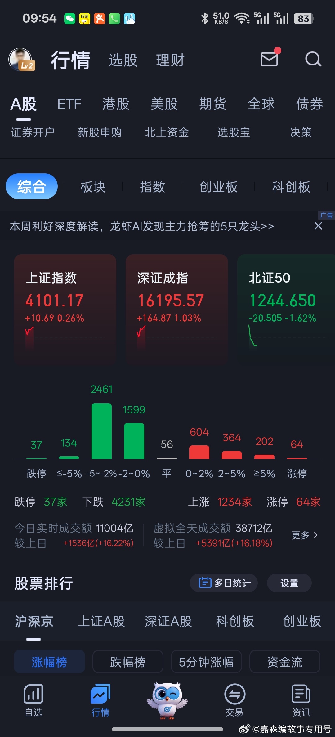 今天就不吹玻璃基板了，我们继续满仓躺平没有操作。看了眼个股涨跌比，资金加速逃离老