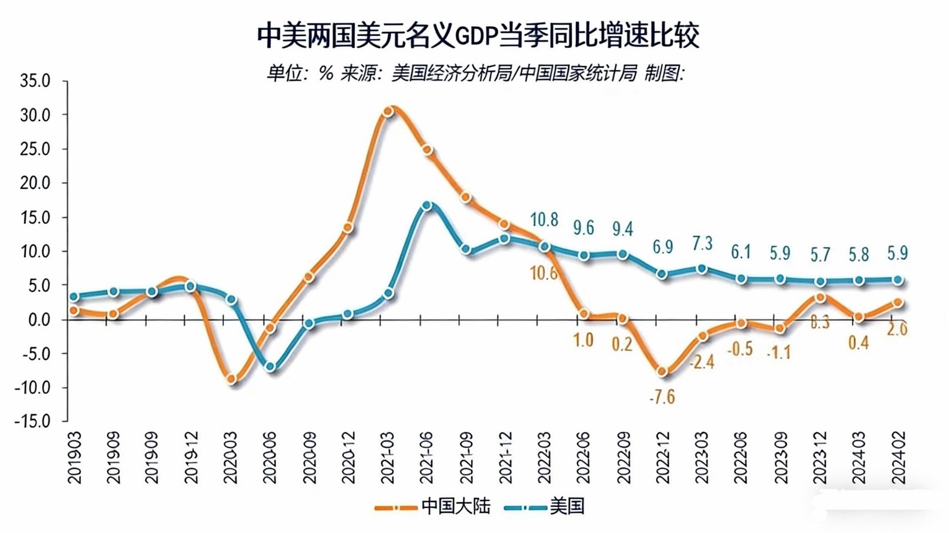美国名义GDP的“一骑绝尘”，咱们拍马赶都越拉越远了。但是这种差距很大程度上是高