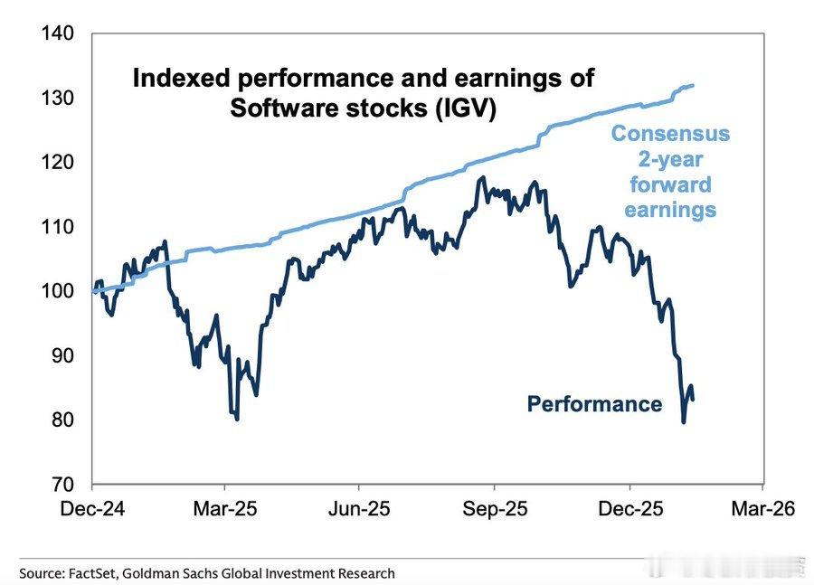 “过去三个月，软件股下跌了 24%，但未来两年的每股收益预期却上涨了 5%。”这