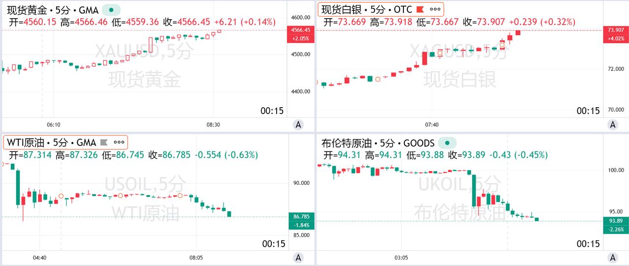 现货黄金涨幅扩大至2%
3月25日讯，亚盘时段，国际油价持续走低，现货金银表现强