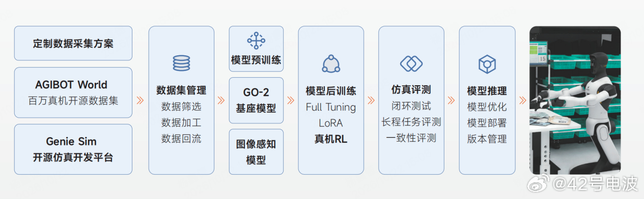 10 月 23 日，作为「AI WAVE」七连发第二弹，智元发布具身智能作业平台