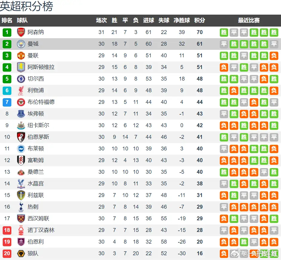 英超争冠提前大结局 曼城连续丢分彻底掉队 阿森纳9分优势领跑英超争冠向来是赛季最