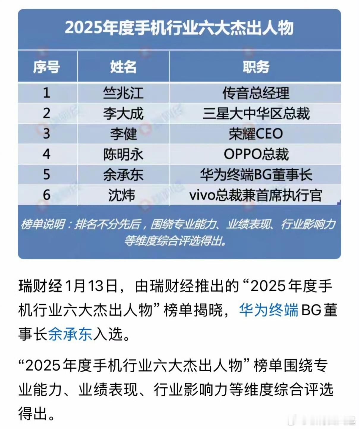 「2025年度手机行业六大杰出人物」榜单揭晓，分别是:➽传音总经理竺兆江➽三星大