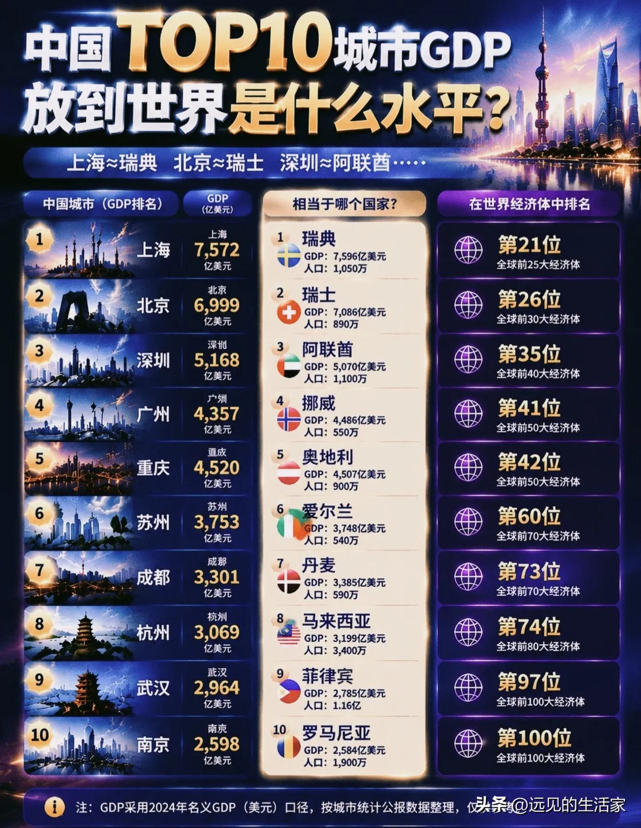 国内十强城市GDP对标全球国家：一座城堪比一国，实力有多震撼？！
 
当把国内T