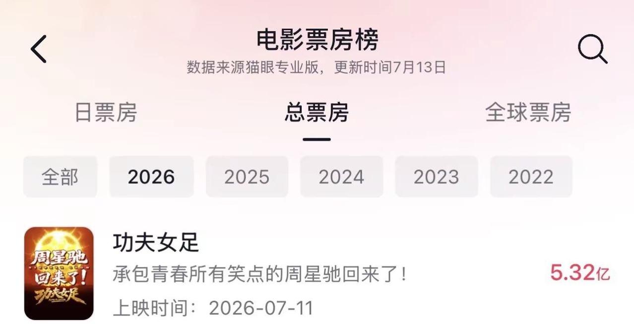 平日里舍不得为娱乐消费，唯独星爷这部电影，让我主动回到影院，治愈所有疲惫。票房榜