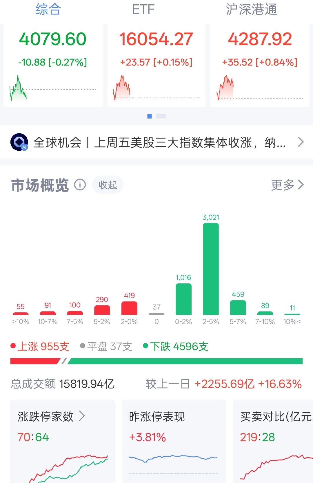 今儿百股跌停，乃至500股跌停也不是梦啊，那啥，先留个评论进那啥。 今儿成交量继