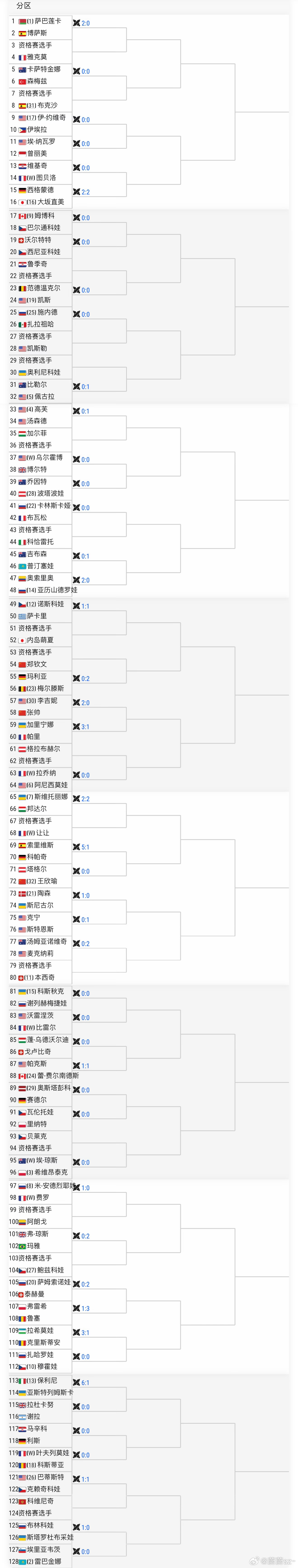 郑钦文法网首战资格赛选手法网2026 正赛抽签出炉✨郑钦文🇨🇳首轮对阵资格赛