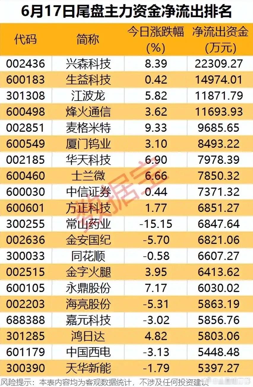 尾盘集体兑现！6月17日21只主力大额净流出标的行情拆解！本次梳理为6月17日尾