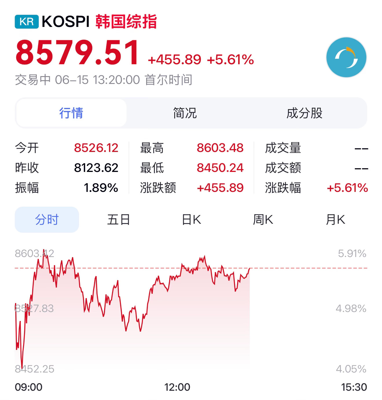 韩国股市连续6天触发熔断大A历史上的四次熔断我都经历过千股跌停甚是刺激，对了…咱