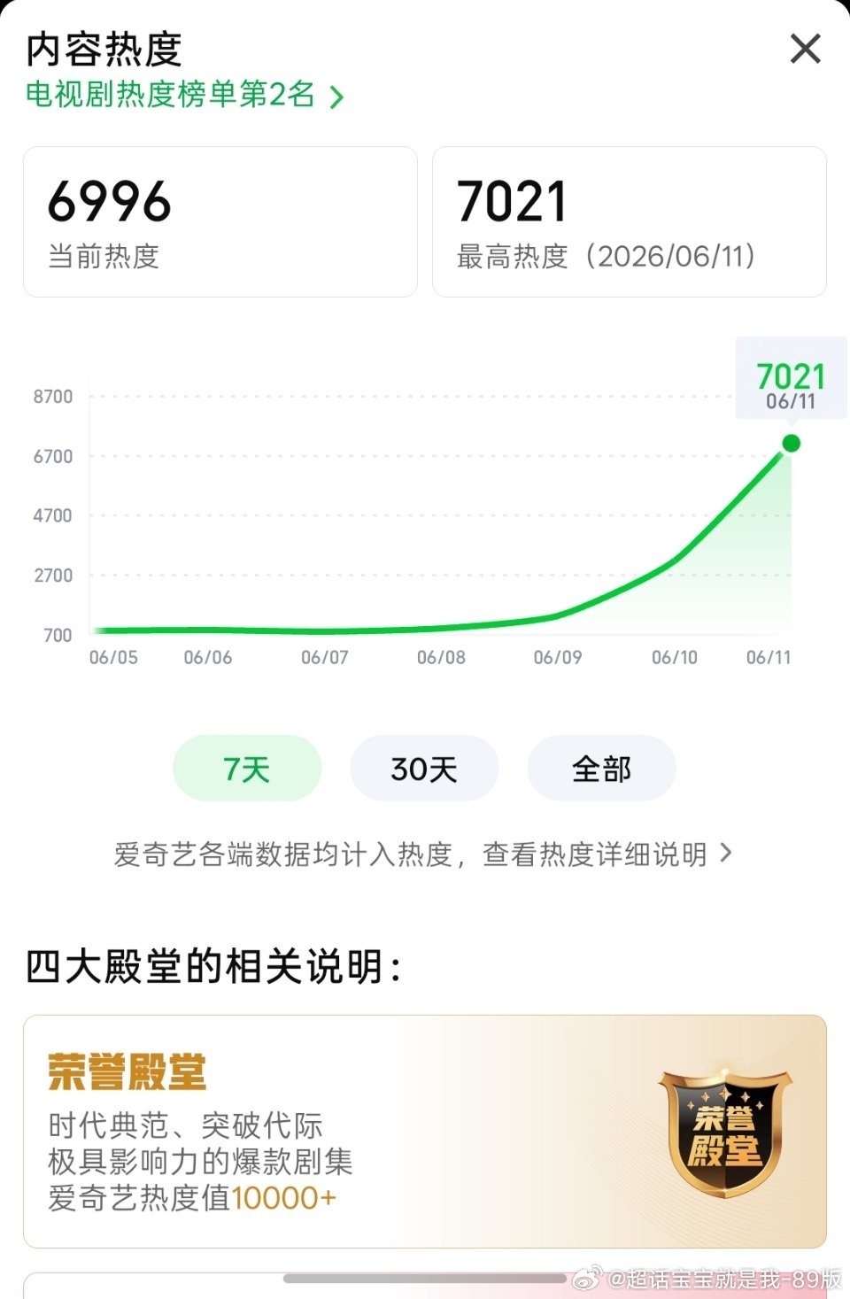 丁禹兮南部档案﻿ 爱奇艺站内热度破7000❗️好快！节奏快剧情好，都来吃海鲜大餐