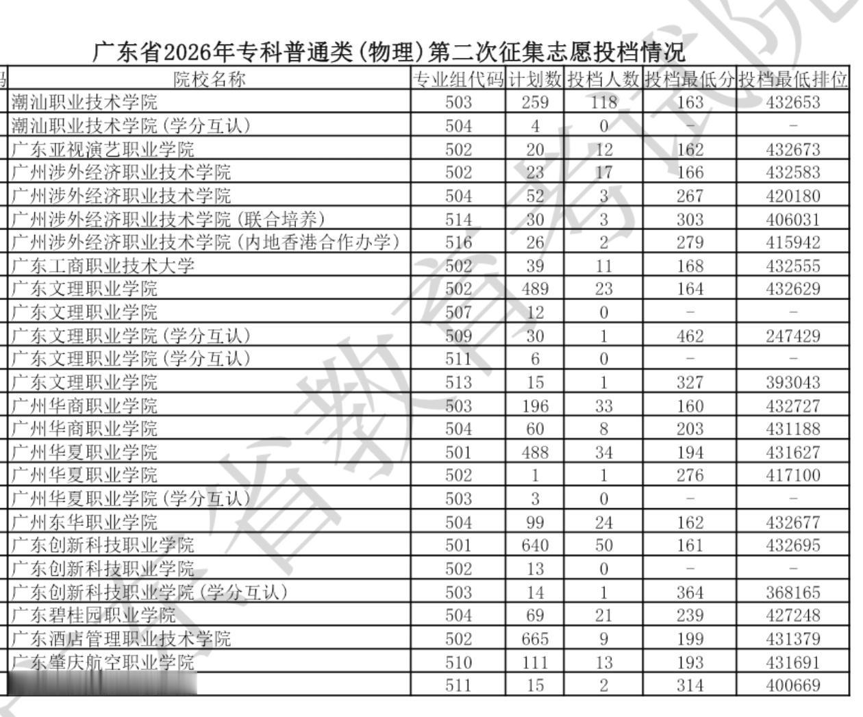 专科补录完，还有部分学校没有录满，最低分物理160排位432727，历史160排