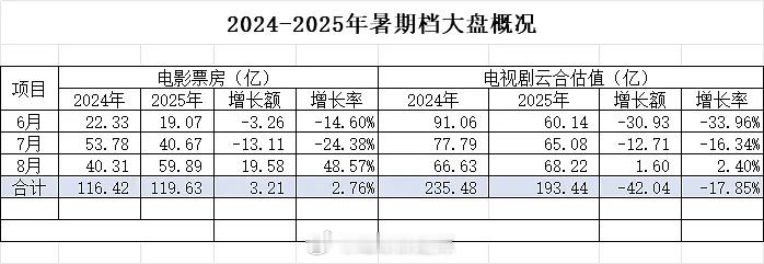 2024-2025暑假档电影大盘概况 ​​​