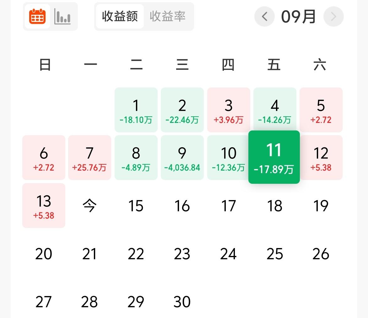 昨天基金-17W，累计732W。
市场都被大漂亮给玩坏了，所有市场大跌的时候，美